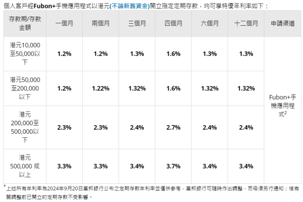 全港16大銀行港元定存優惠！6厘高息最後召集 3個月賺$1500！