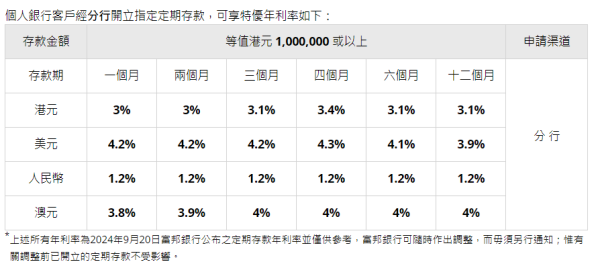 全港16大銀行港元定存優惠！6厘高息最後召集 3個月賺$1500！