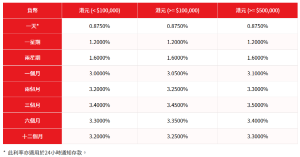 全港16大銀行港元定存優惠！6厘高息最後召集 3個月賺$1500！