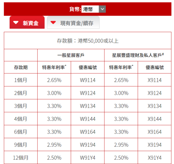 全港16大銀行港元定存優惠！6厘高息最後召集 3個月賺$1500！