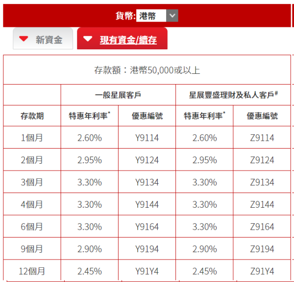 全港16大銀行港元定存優惠！6厘高息最後召集 3個月賺$1500！