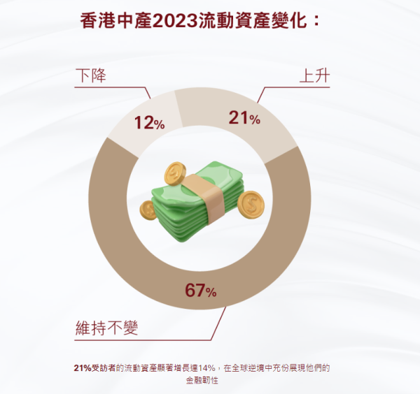 月入多少才算得上中產階級？滙豐：64歲中產父母仍需支援子女財政