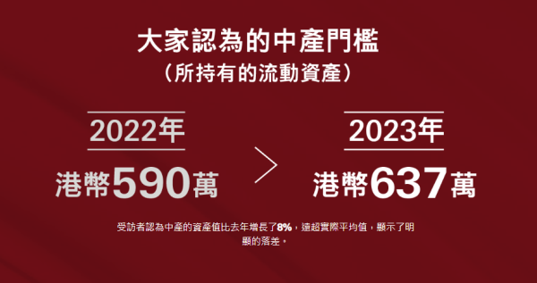 月入多少才算得上中產階級？滙豐：64歲中產父母仍需支援子女財政