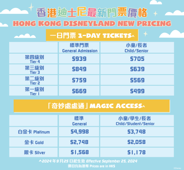 香港迪士尼樂園門票明日起加價！成人門票$939 白金卡接近$5000！教你一招買飛慳$840！