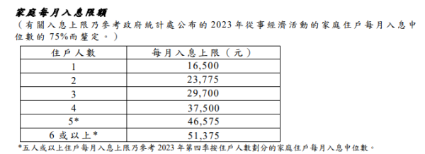 家庭每月入息限額（圖片來源：社會福利署）