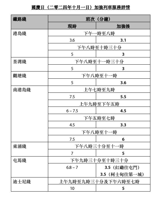 國慶交通｜城巴免費乘車日 指定班次免費過海！港鐵全日75折優惠