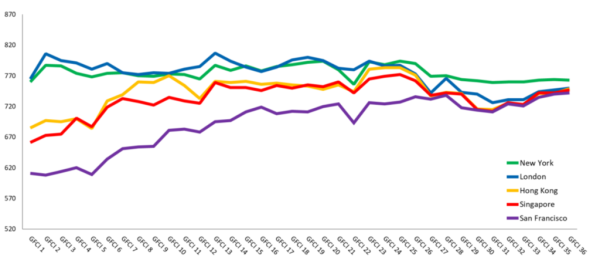 GFCI36（全球金融中心指數第36期）部分重點數據。