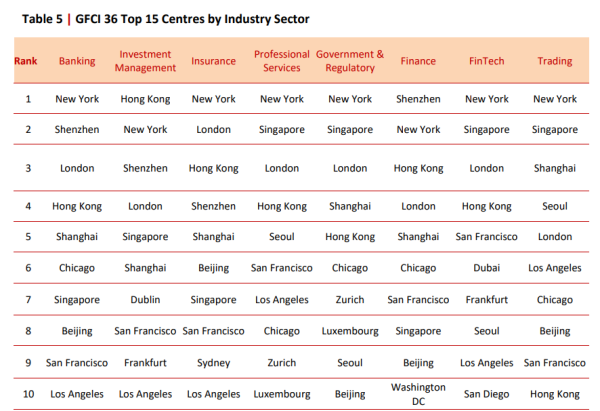 GFCI36（全球金融中心指數第36期）部分重點數據。