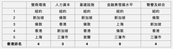 香港「人力資本」表現最佳。圖片來源：HKET