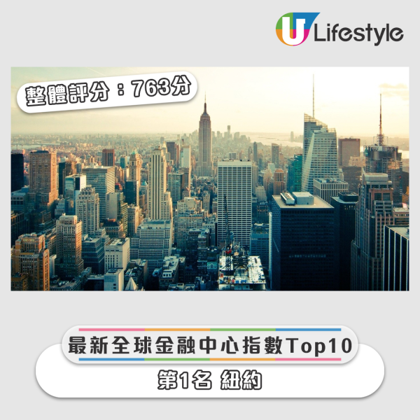 最新全球金融中心指數 Top10。