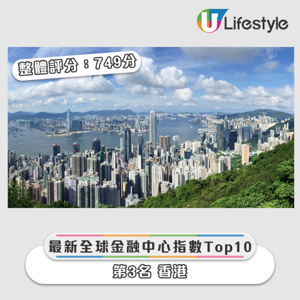 最新全球金融中心指數 Top10。