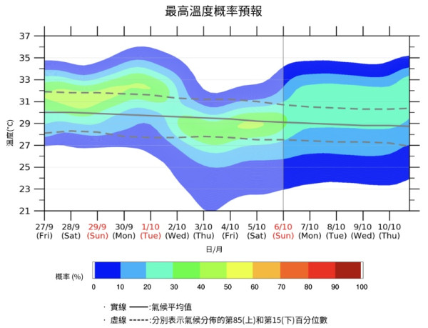 國慶天氣｜北風漸增強 下周最低22度天氣稍涼及乾燥