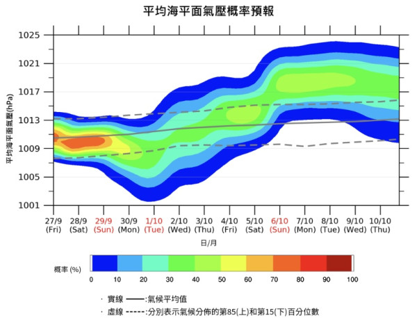 國慶天氣｜北風漸增強 下周最低22度天氣稍涼及乾燥