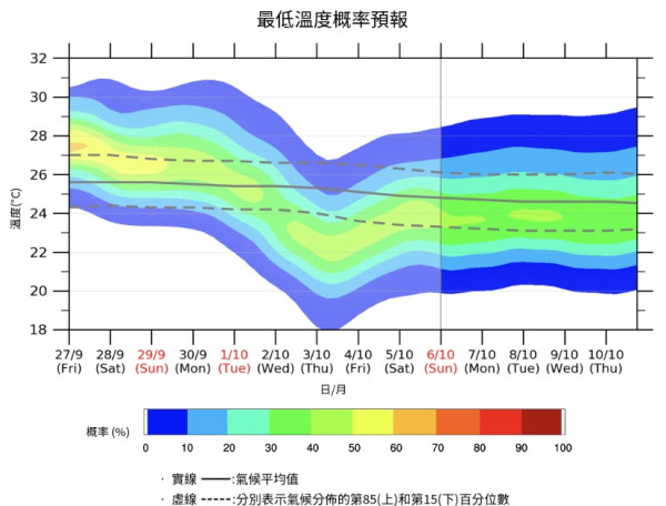 國慶天氣｜北風漸增強 下周最低22度天氣稍涼及乾燥