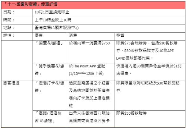 國慶優惠｜全港商場10.1購物優惠一覽！大派現金券／送海洋公園門票／戲飛／免費泊車