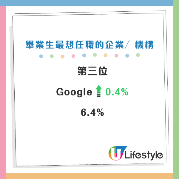 畢業生最想任職的企業／機構。