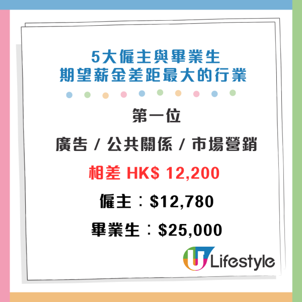 5大僱主與畢業生期望薪酬差距最大的行業。