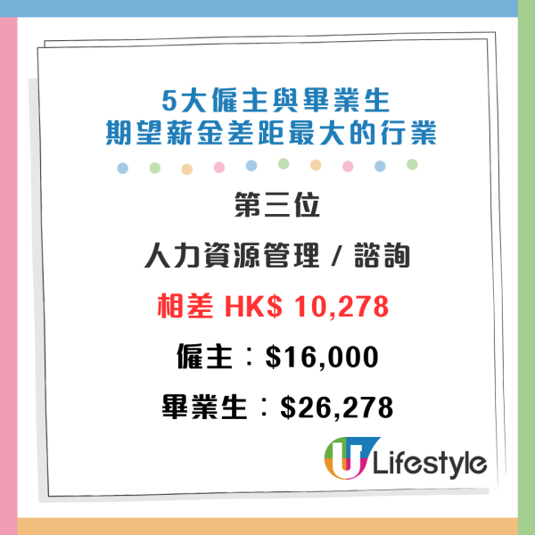 5大僱主與畢業生期望薪酬差距最大的行業。