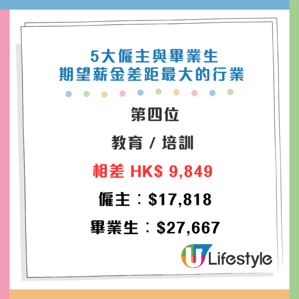 5大僱主與畢業生期望薪酬差距最大的行業。