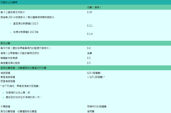 市區的士收費表（圖片來源︰運輸署-的士收費表）