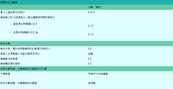 新界的士收費表（圖片來源︰運輸署-的士收費表）