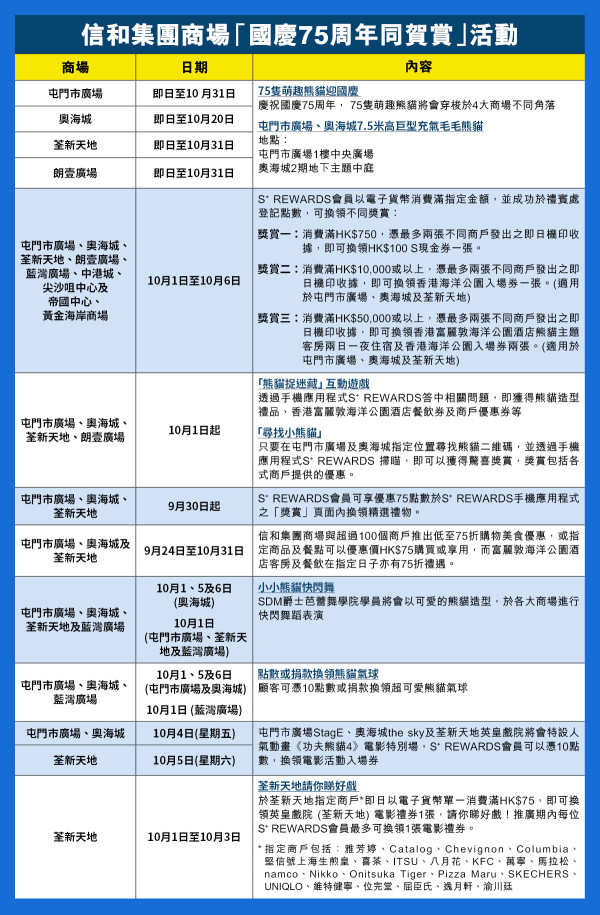 萌趣熊貓登陸信和集團4大商場 一連串精彩活動與你同賀國慶