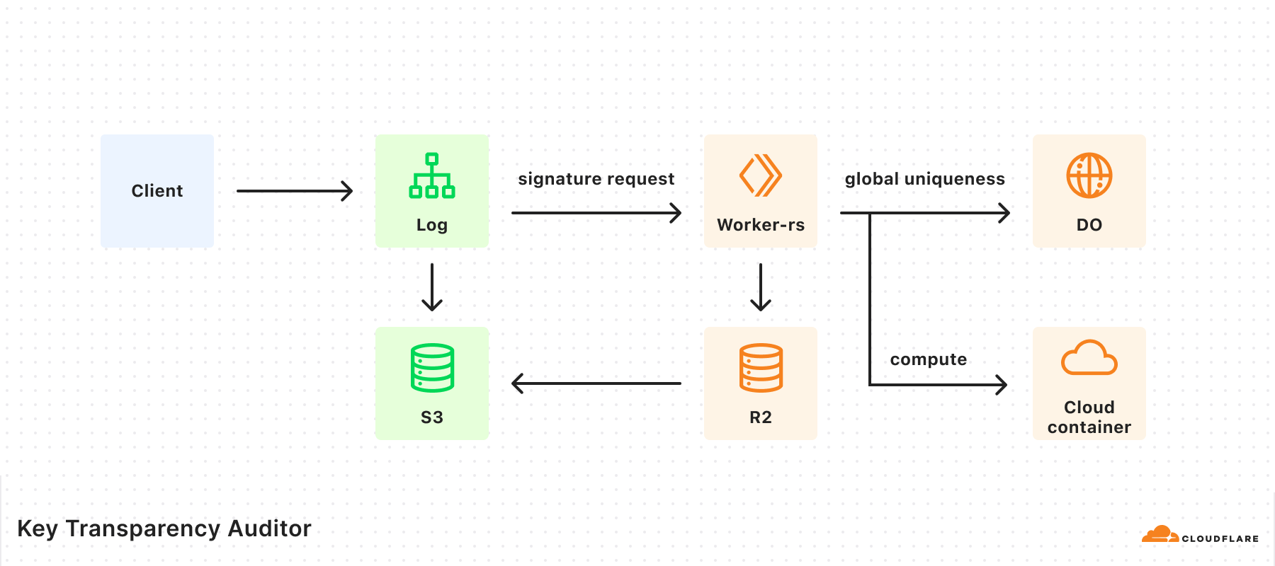 WhatsApp 聯手 Cloudflare 加強訊息加密安全性！應用 Plexi 關鍵透明度審計機制！