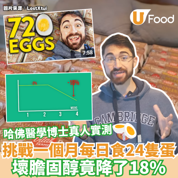 哈佛醫學博士真人實測  挑戰一個月每天吃24隻蛋 壞膽固醇竟降了18%