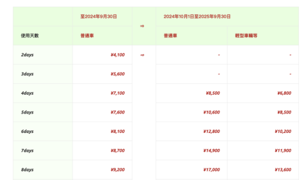 日本自駕遊貼士｜租車前必做1步！日本高速公路證加價最新收費表 中部地區取消Expressway Pass