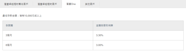 滙豐One客戶網上優惠。