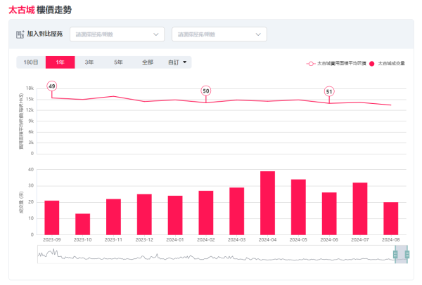 太古城 樓價走勢（圖片來源：中原地產）