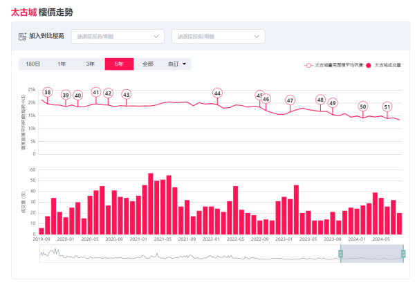 太古城 樓價走勢（圖片來源：中原地產）