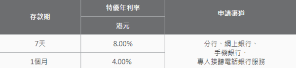 中銀特優港元定期存款優惠。