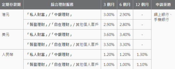 中銀新資金特優定期存款 。