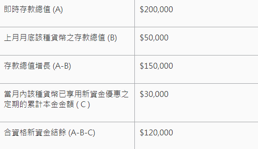 中銀新資金特優定期存款例子。