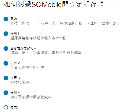 渣打銀行「網上新資金定期存款優惠」！起存金額$10,000 年利率高達3.1厘