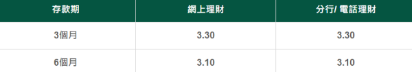 恒生優越私人理財新資金定期存款優惠。