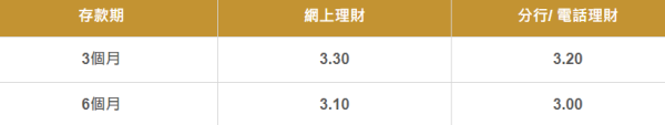 恒生優越理財新資金定期存款優惠。