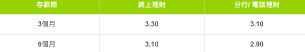 恒生優進理財/綜合戶口新資金定期存款優惠。