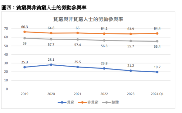 樂施會貧窮狀況報告2024圖表