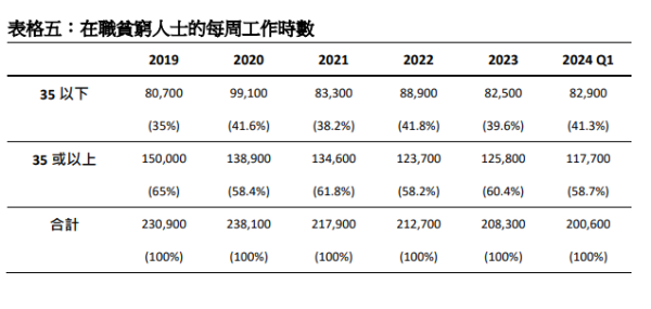 樂施會貧窮狀況報告2024圖表