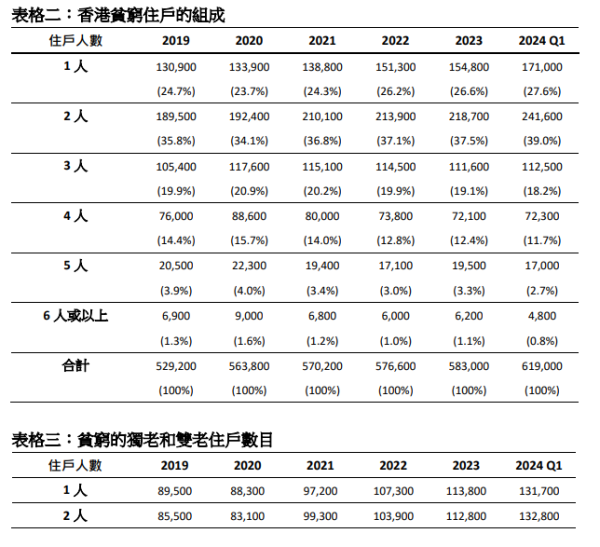 樂施會貧窮狀況報告2024圖表