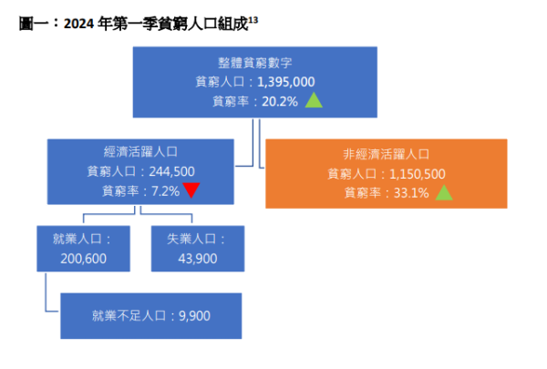 樂施會貧窮狀況報告2024圖表