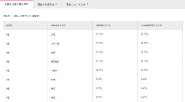 滙豐卓越理財尊尚客戶外幣兌換及定期存款優惠。