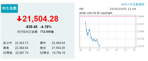 圖片來源：etnet 截圖