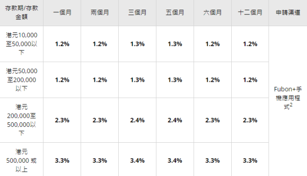 富邦銀行Fubon+ 手機應用程式限定。