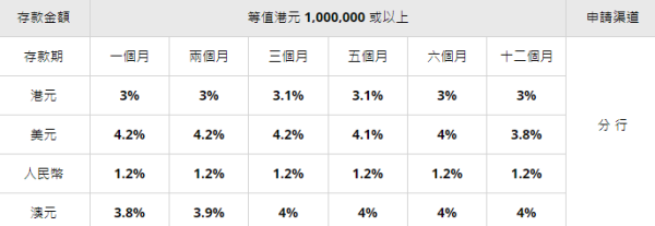 富邦銀行分行特優定期存款優惠。