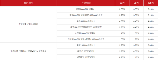 工銀全新資金定期存款。