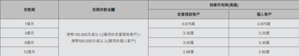 華僑銀行港幣定期存款。