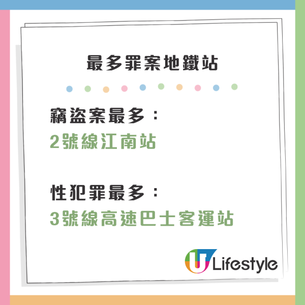 遊韓小心｜首爾地鐵罪案增加！呢兩個站最多性犯罪、盜竊罪！ 